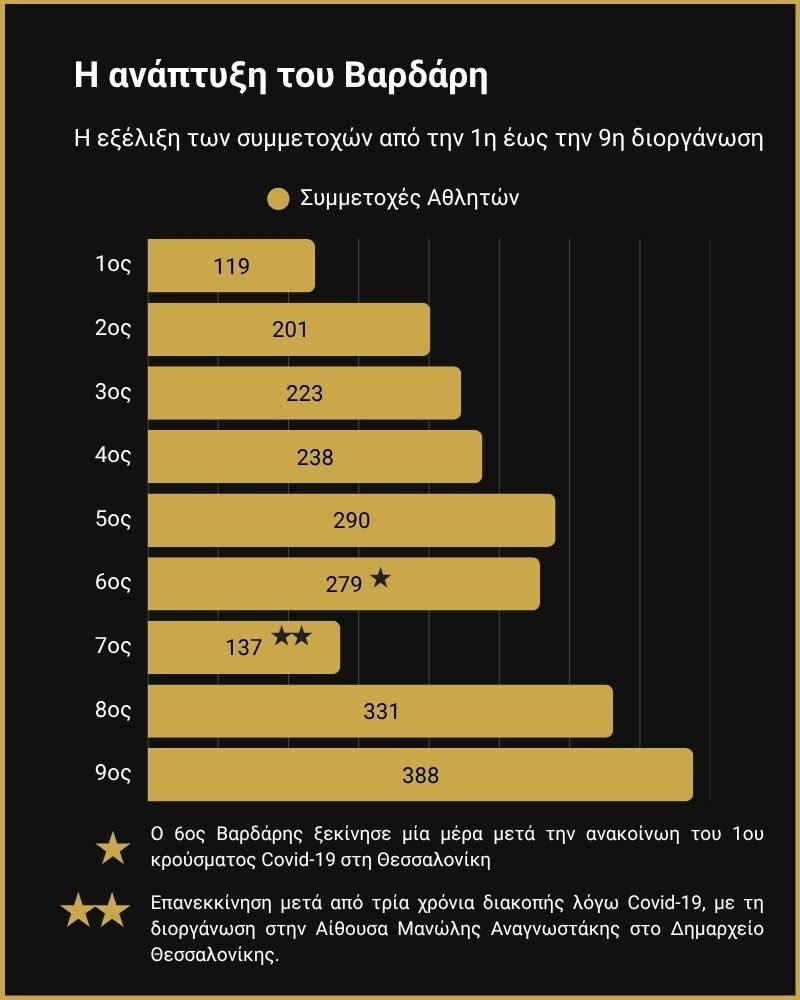 Η εξέλιξη των συμμετοχών από την 1η έως την 9η διοργάνωση